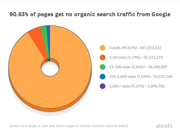 Google traffic survey SEO strategies