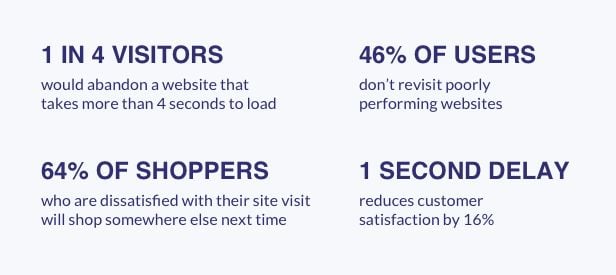 1 in 4 visitors abandon a site if it takes 4 seconds to load. 