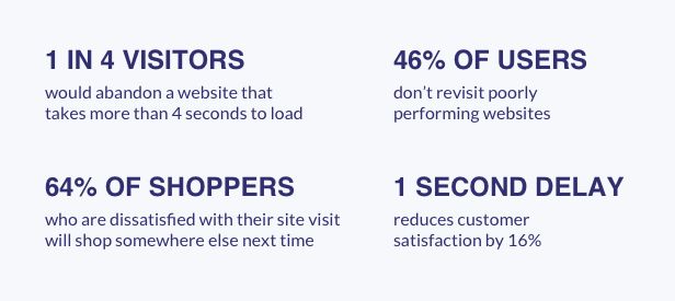 1 in 4 visitors abandon a site if it takes 4 seconds to load. 