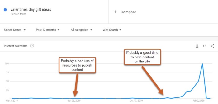 content seasonal trends SEO strategies