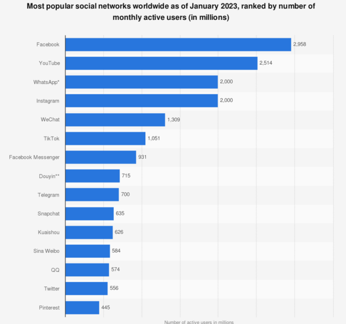 Biểu đồ hiển thị ctop-14 thu-thuat-mang-xa-hoi-giup-toi-da-hieu-qua-ban-hang-2ác mạng xã hội phổ biến nhất trên toàn thế giới tính đến tháng 1 năm 2023.