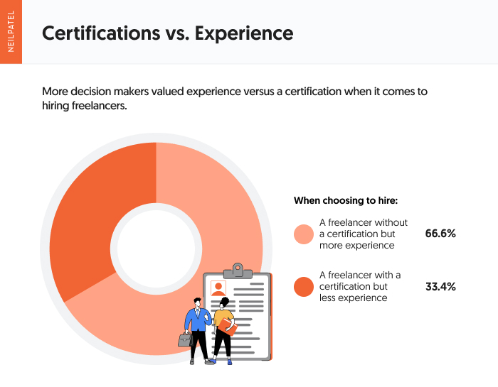 A graphic showing the value of certifications versus experience for freelance digital marketers.