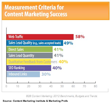 Measurement criteria for content marketing success. 