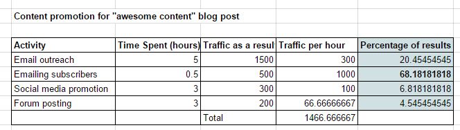 Content promotion for blog posts. 