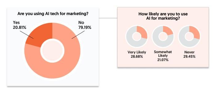 Asking marketers if they are using AI in marketing. 