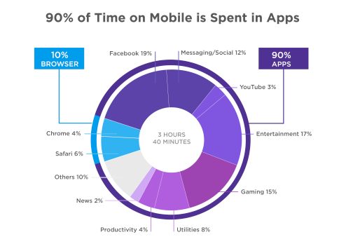 A pie chart showing how 90% of time on mobile devices is spent in apps