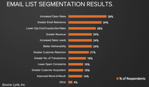 Data results from an email list segmentation