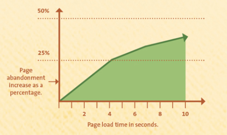A line chart demonstrating the correlation between page load time and page abandonment. The longer a page takes to load, the more likely people are to abandon it.