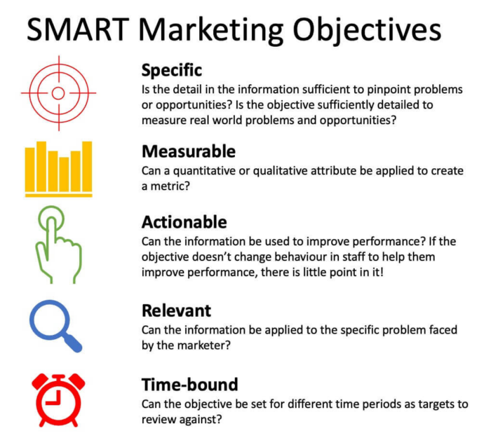 SMART marketing objectives are smart, measurable, actionable, relevant, and time-bound