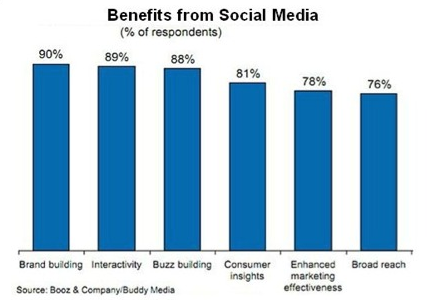 A bar graph looking at the benefits from social media