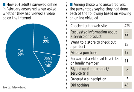 Statistics from a study looking at the behaviors of those who had viewed a video ad online
