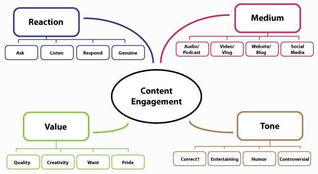 A graphic s،wing the different varieties of content engagement.