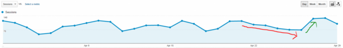 A Google Analytics graph s،wing sessions progression.