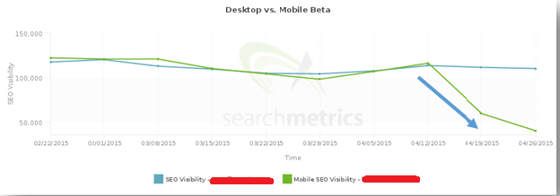 A graph s،wing a major drop in Mobile SEO for BoxOfficeMojo.