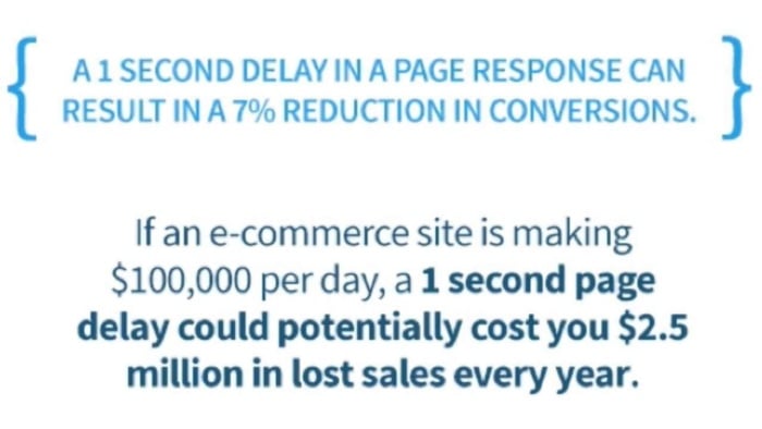 A statistic explaining that a delay of a single second in page response time can yield a 7% reduction in conversions.