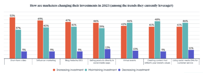 Graph showing how marketers are changing their investments in 2023, and creating content showcasing their values is among the investments. 