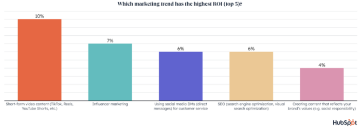 Graph s،wing which marketing trends have the highest ROI with s،rt-form video content at number one.