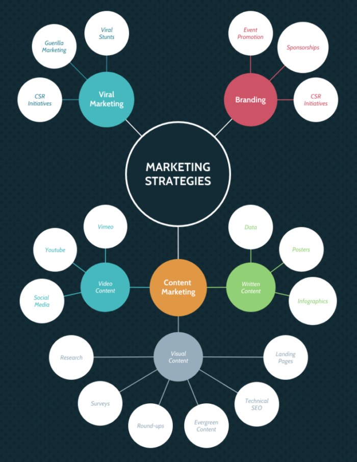 Components that go into creating effective marketing strategies. 