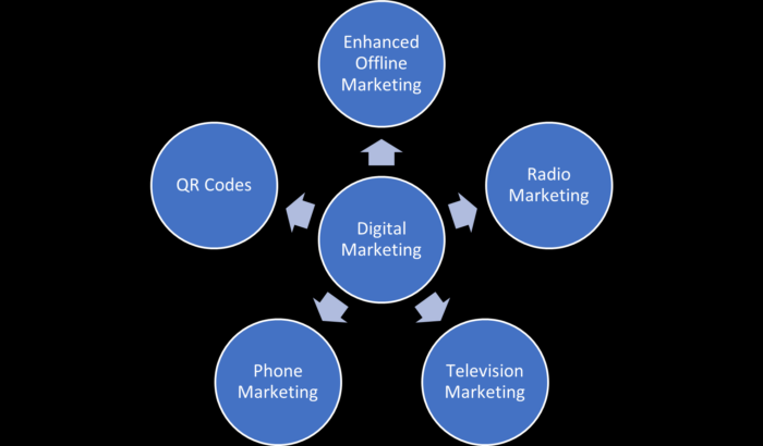 5 categories of offline digital marketing. 