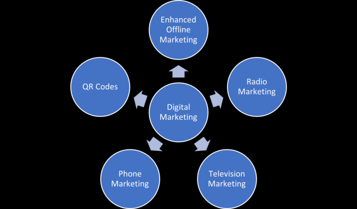 Digital Marketing Brand Market Share Luxury Goods PNG, Clipart, Brand,  Consumer, Diagram, Digital Marketing, Distribution Free