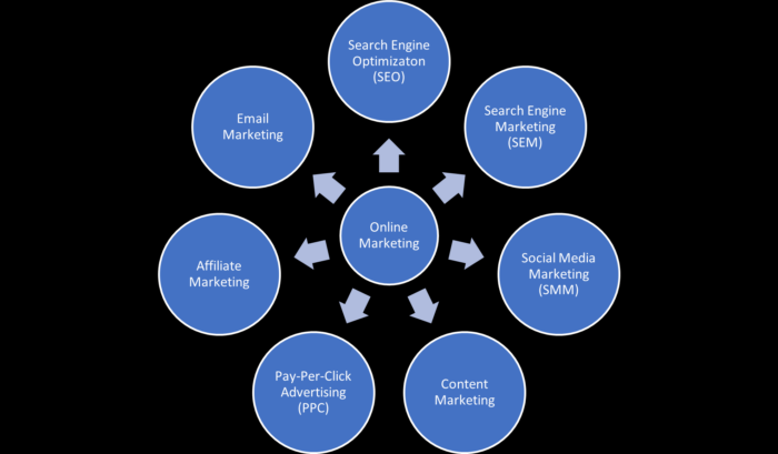7 categories of online marketing. 