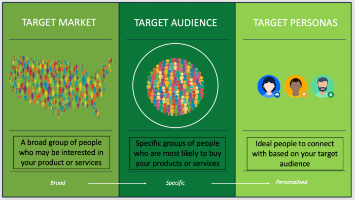 Researching and understanding your target audience infographic. 