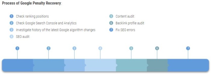 Process of Google penalty recovery. 