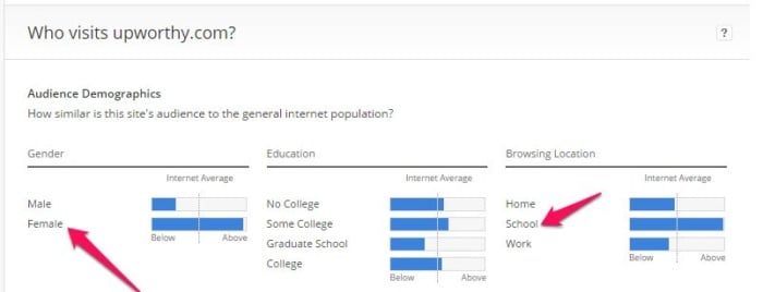 Viewing demographics of who visits a site. 