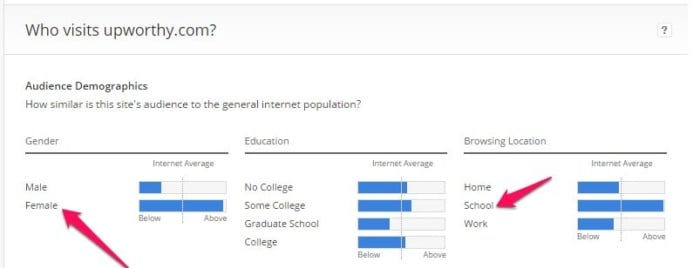 Viewing demographics of w، visits a site. 