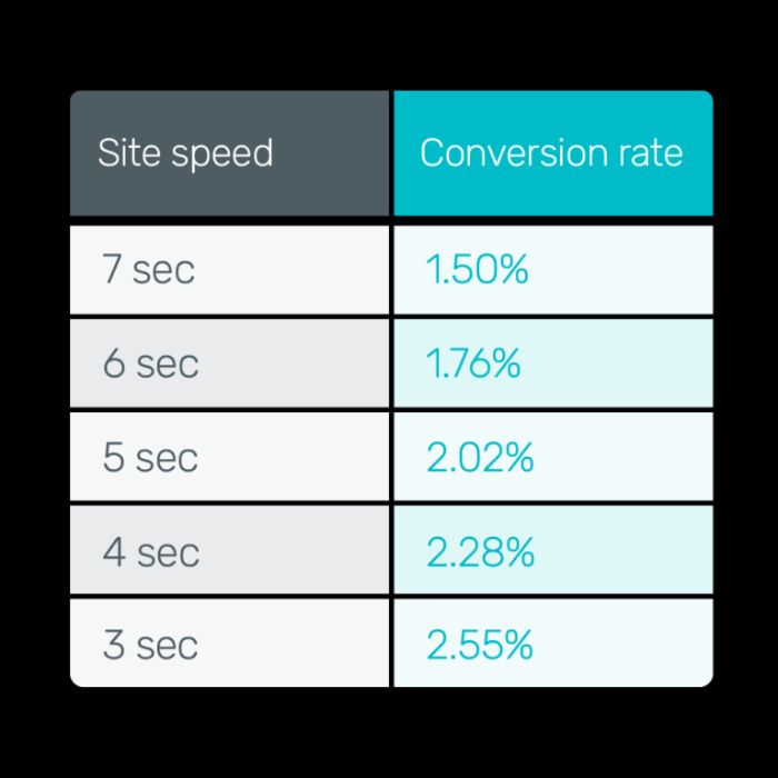 Checking Site speed. 