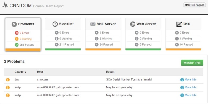 Domain health report for CNN. 