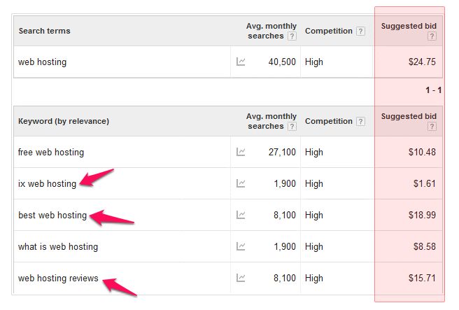 The difference between informational and transactional keywords. 