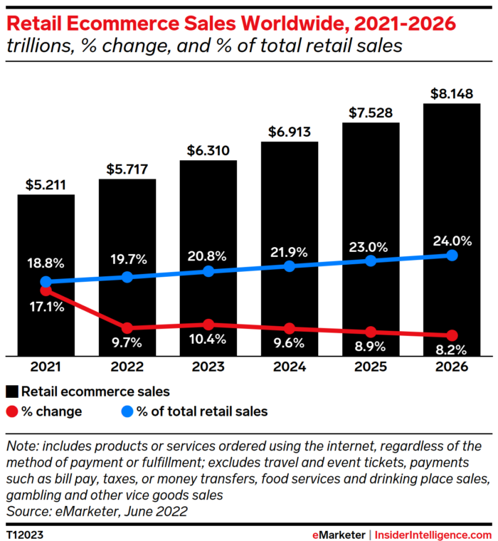 Bar graph showing retail ecommerce sales worldwide from 2021 to 2026. 