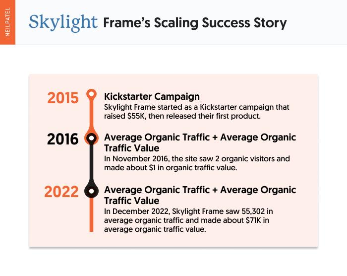 Skylight frame scaling success story. 