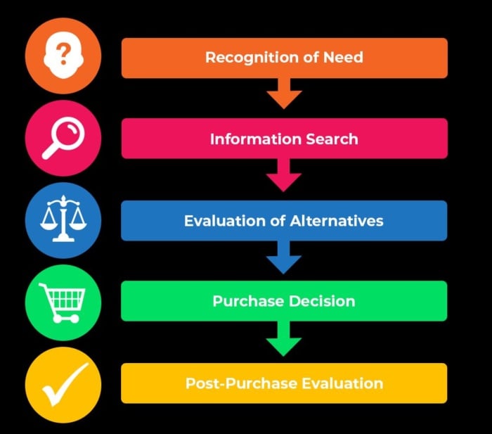 Consumer purchasing process infographic. 