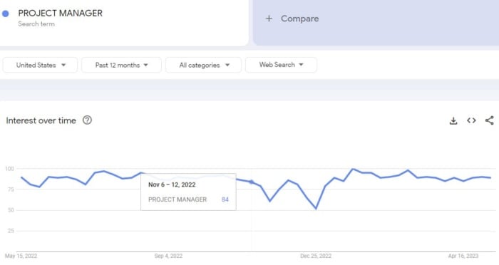 Google trends for the term Project Manager - High converting landing pages