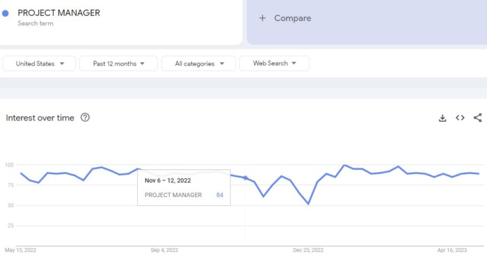 Xu hướng của Google cho thuật ngữ Người quản lý dự án.