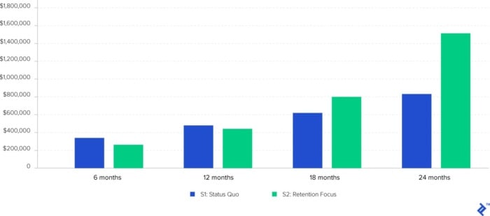 Bar graph showing marketing budget and retention. 