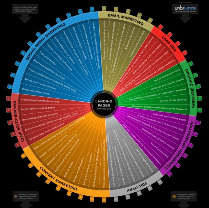 The noob guide to online marketing infographic. 