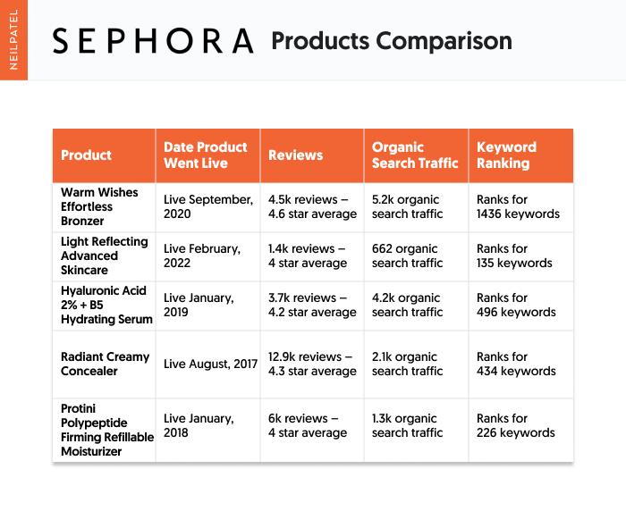 Sephora product comparison chart. 