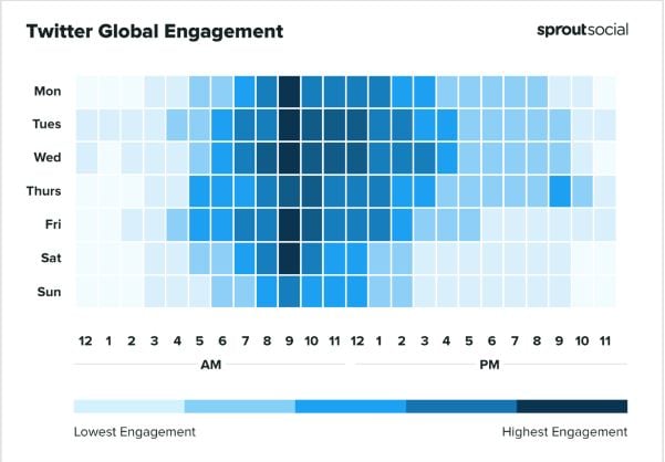 Twitter global engagement chart. 