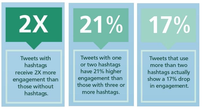 Twitter stats about hashtags. 