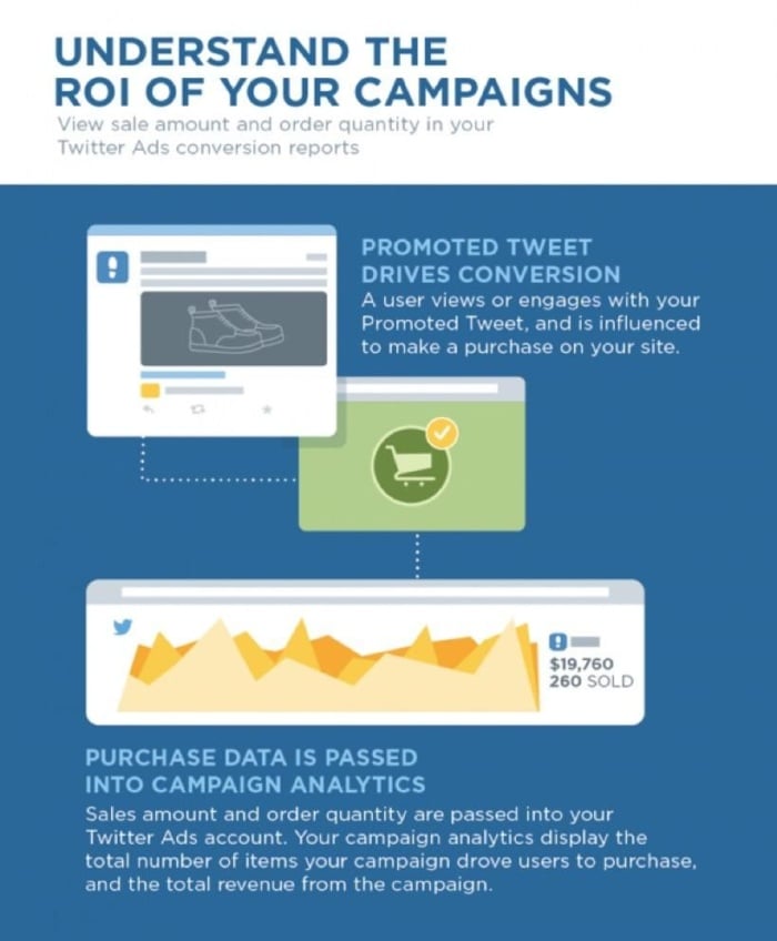 Understanding ROI of campaigns infographic. 