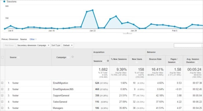 Google ،ytics graph. 