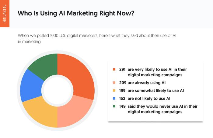 Pie chart showing who is using AI marketing in the industry. 