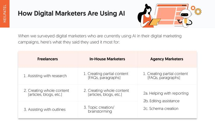 A chart showing how digital marketers are using AI. 