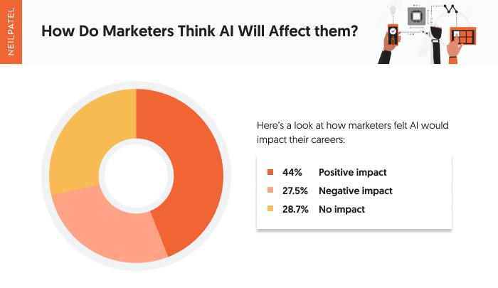 A pie chart showing how marketers think AI will affect them. 