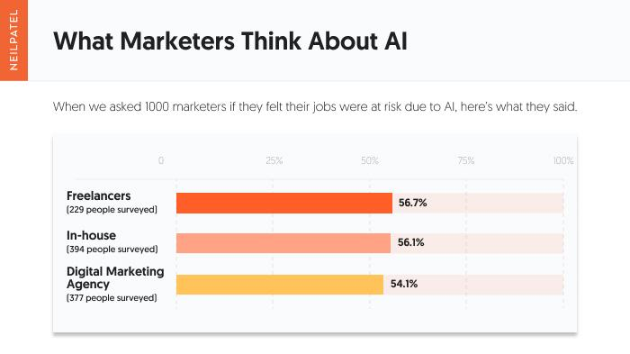 A graph showing what marketers think about AI. 