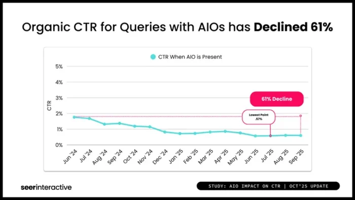 Organic CTR decline 61% due to Google AI Overviews