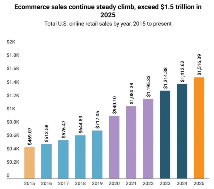 US ecommerce sales growth chart 2015 to 2025